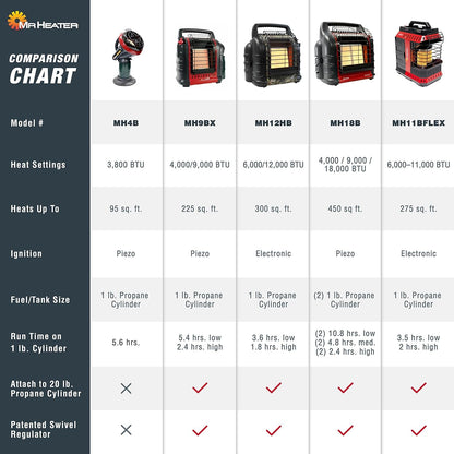 F232000 MH9BX Buddy 4,000-9,000-BTU Indoor-Safe Portable Propane